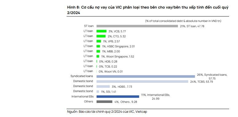 Vingroup đã tất toán hơn 900 triệu USD trái phiếu quốc tế có quyền chuyển đổi thành cổ phiếu VIC, VHM, VFS