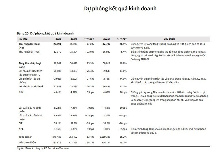 Một cổ phiếu ngân hàng 'tăng tốc' được khuyến nghị mua, kỳ vọng tăng 30%