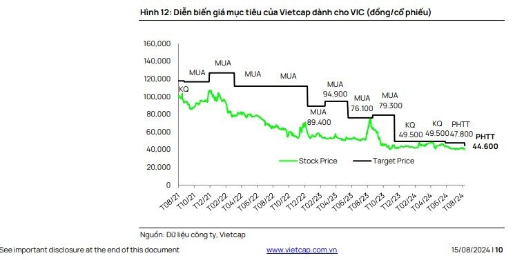 Vingroup đã tất toán hơn 900 triệu USD trái phiếu quốc tế có quyền chuyển đổi thành cổ phiếu VIC, VHM, VFS