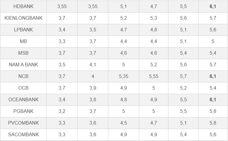 Ngân hàng Big4 trả lãi cao nhất bao nhiêu?