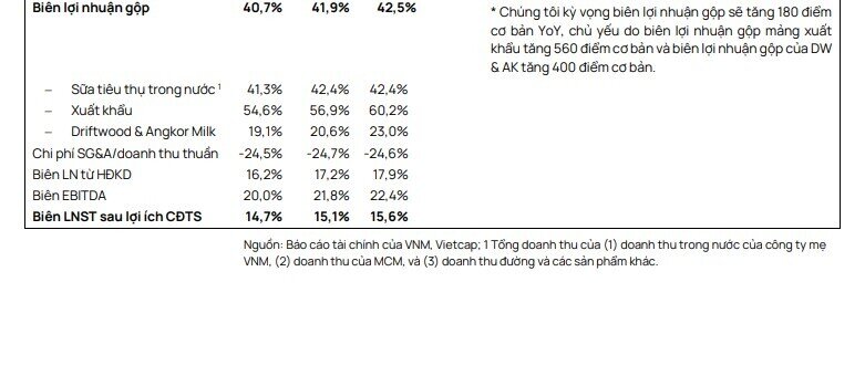 Cổ phiếu VNM được khuyến nghị khả quan, tổng mức sinh lời 13%