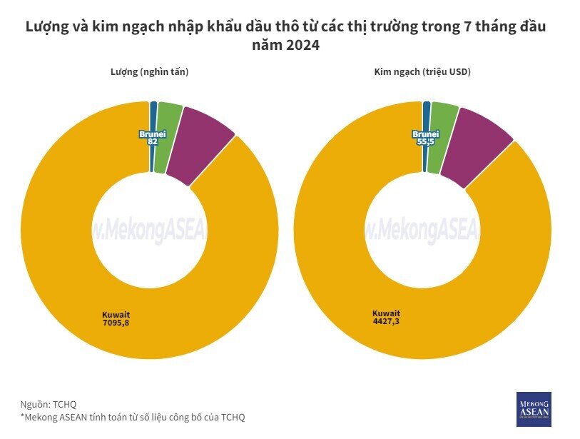 88% lượng dầu nhập khẩu của Việt Nam đến từ Kuwait