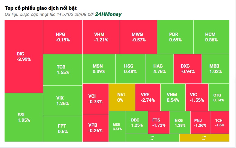 DIG bị bán mạnh sau tin thanh tra, nhóm Vingroup điều chỉnh