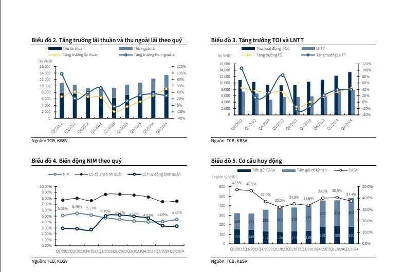 Một cổ phiếu ngân hàng 'tăng tốc' được khuyến nghị mua, kỳ vọng tăng 30%