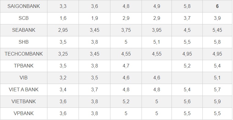 Ngân hàng Big4 trả lãi cao nhất bao nhiêu?