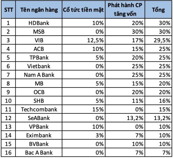 Cổ đông ngân hàng bội thu cổ tức