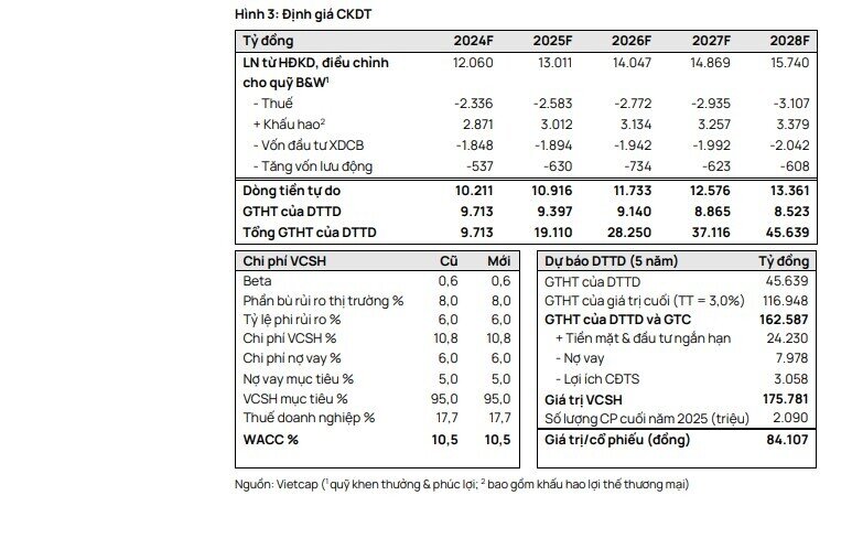 Cổ phiếu VNM được khuyến nghị khả quan, tổng mức sinh lời 13%