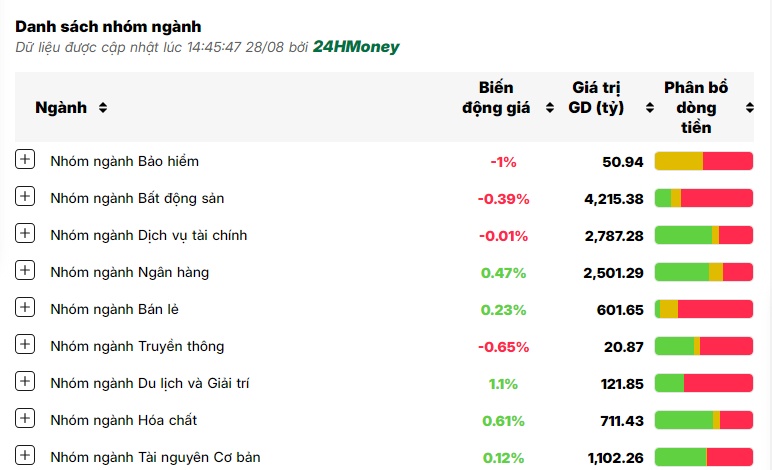 DIG bị bán mạnh sau tin thanh tra, nhóm Vingroup điều chỉnh