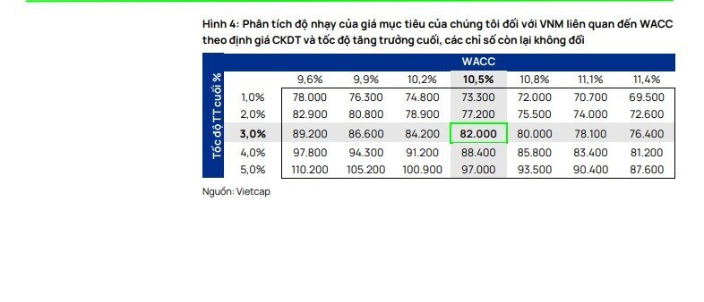 Cổ phiếu VNM được khuyến nghị khả quan, tổng mức sinh lời 13%