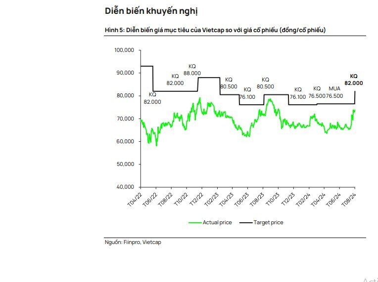 Cổ phiếu VNM được khuyến nghị khả quan, tổng mức sinh lời 13%