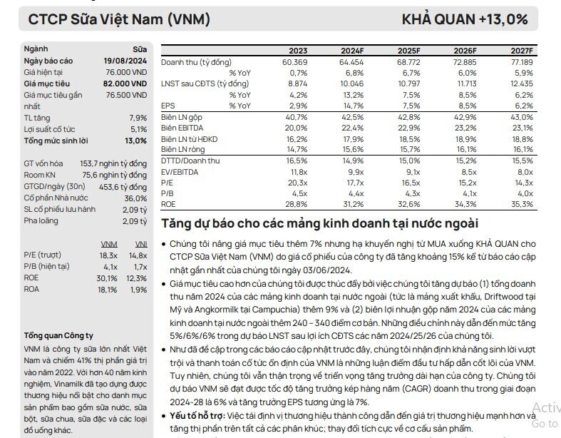 Cổ phiếu VNM được khuyến nghị khả quan, tổng mức sinh lời 13%