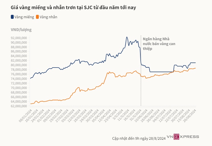 Giá vàng nhẫn liên tiếp lập đỉnh mới