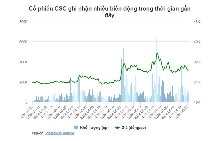 Vợ ông Nguyễn Đỗ Lăng muốn bán thêm 1 triệu cp CSC