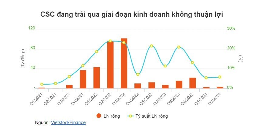 Vợ ông Nguyễn Đỗ Lăng muốn bán thêm 1 triệu cp CSC