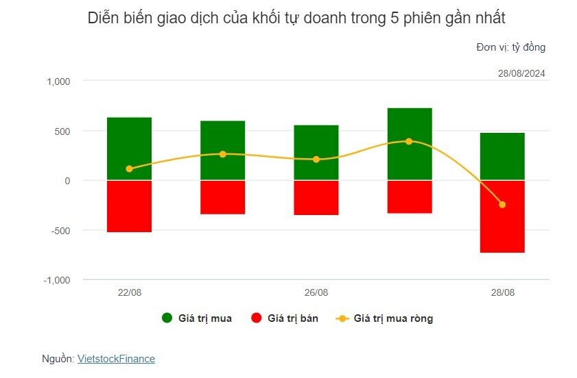 Theo dấu dòng tiền cá mập 28/08: Tự doanh quay lại bán ròng