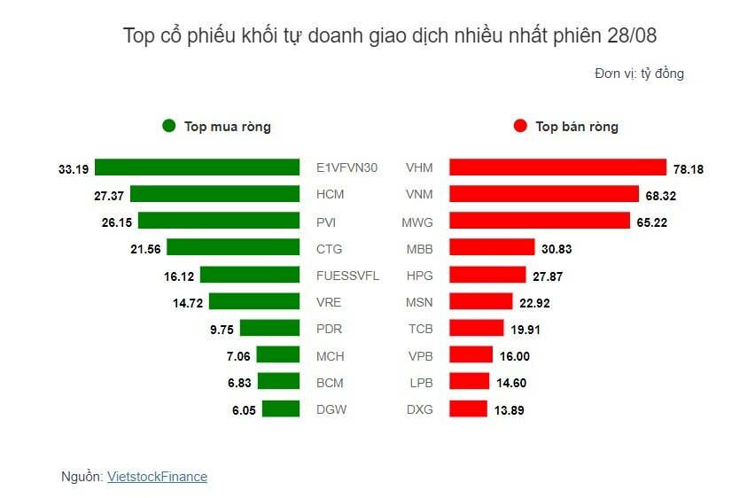 Theo dấu dòng tiền cá mập 28/08: Tự doanh quay lại bán ròng