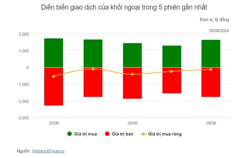 Theo dấu dòng tiền cá mập 28/08: Tự doanh quay lại bán ròng