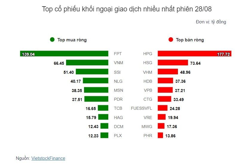 Theo dấu dòng tiền cá mập 28/08: Tự doanh quay lại bán ròng