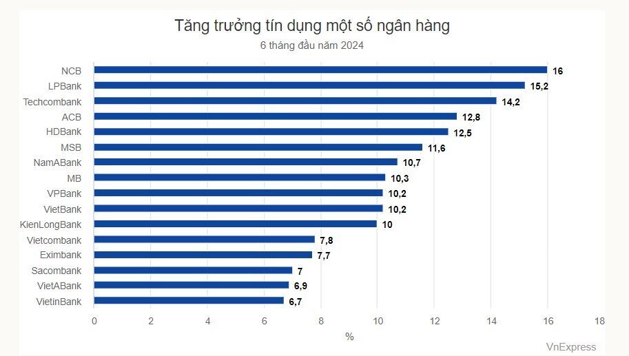 Ngân hàng gần hết 'room' tín dụng được cấp thêm