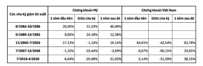 TTCK thường biến động ra sao trong các chu kỳ hạ lãi suất của Fed?