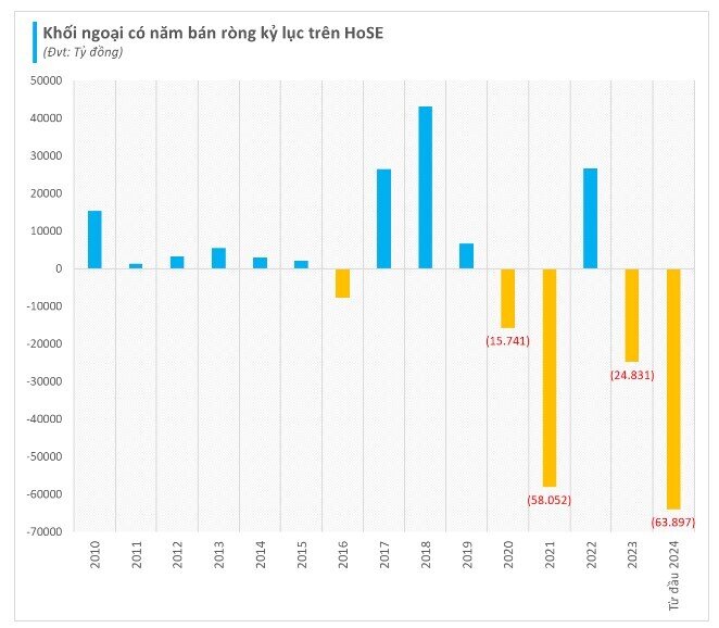 Gần 3 tỷ USD cổ phiếu Việt bị khối ngoại bán ròng từ đầu năm 2024