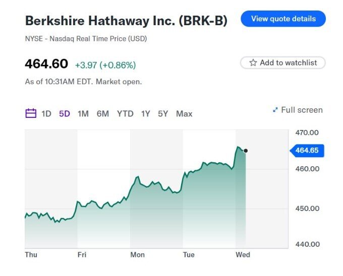 Berkshire Hathaway của Warren Buffett cán mốc vốn hoá 1.000 tỷ USD, lập kỷ lục công ty phi công nghệ đầu tiên của Mỹ đạt thành tựu mơ ước