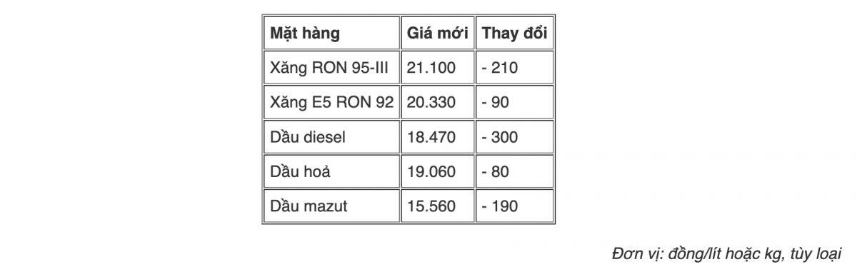 Giá xăng về sát 21.000 đồng một lít