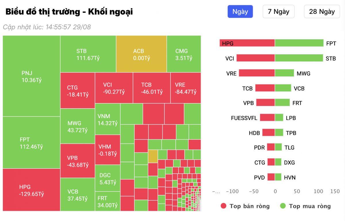 Khối ngoại tiếp tục "xả hàng", cổ phiếu đầu ngành thép bị bán mạnh hơn trăm tỷ