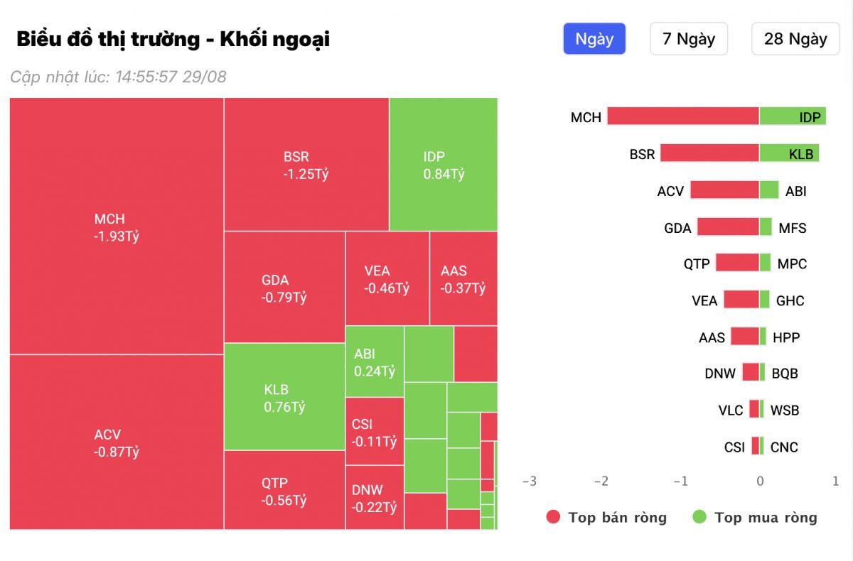 Khối ngoại tiếp tục "xả hàng", cổ phiếu đầu ngành thép bị bán mạnh hơn trăm tỷ