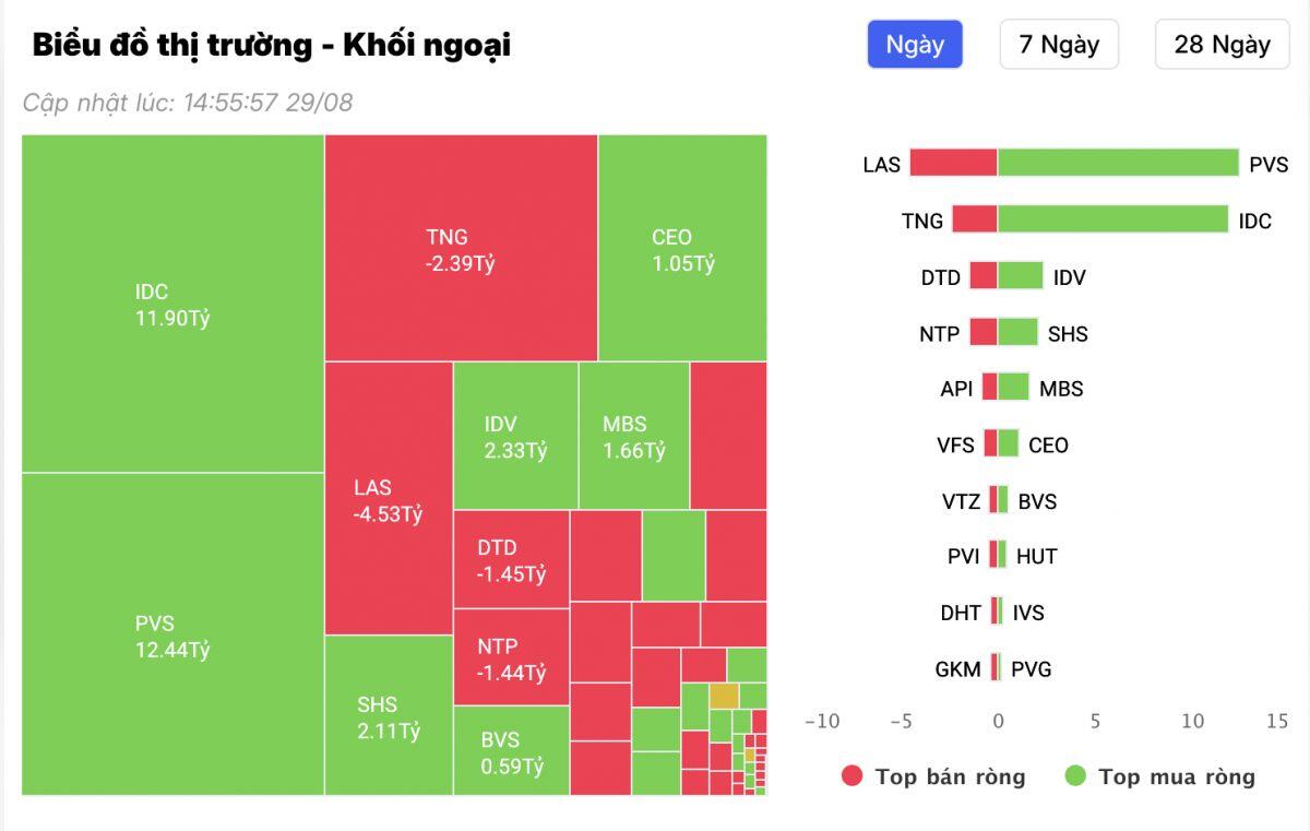 Khối ngoại tiếp tục "xả hàng", cổ phiếu đầu ngành thép bị bán mạnh hơn trăm tỷ