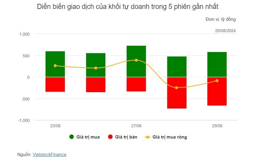 Theo dấu dòng tiền cá mập 29/08: Tự doanh và khối ngoại cùng mua ròng FPT