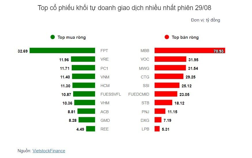 Theo dấu dòng tiền cá mập 29/08: Tự doanh và khối ngoại cùng mua ròng FPT