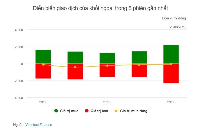 Theo dấu dòng tiền cá mập 29/08: Tự doanh và khối ngoại cùng mua ròng FPT