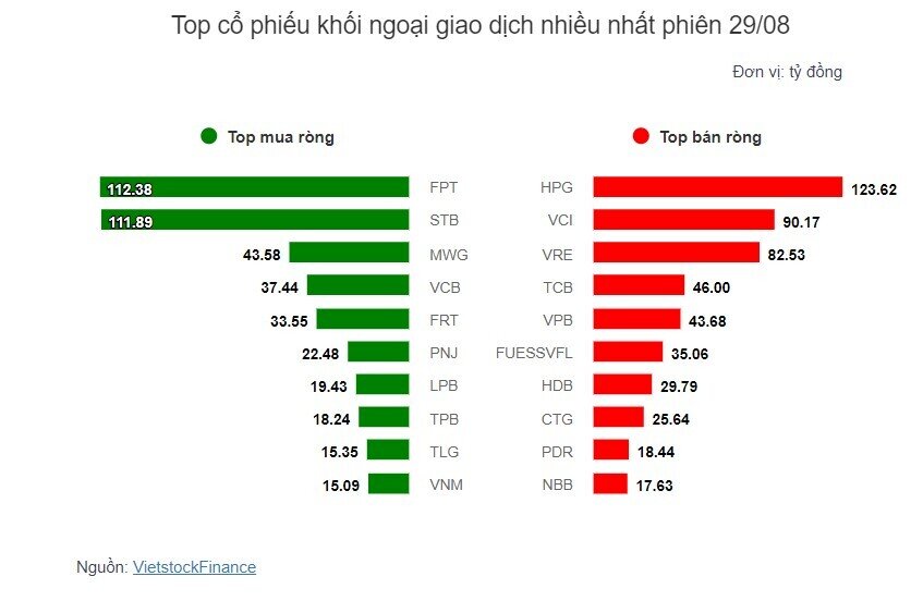 Theo dấu dòng tiền cá mập 29/08: Tự doanh và khối ngoại cùng mua ròng FPT