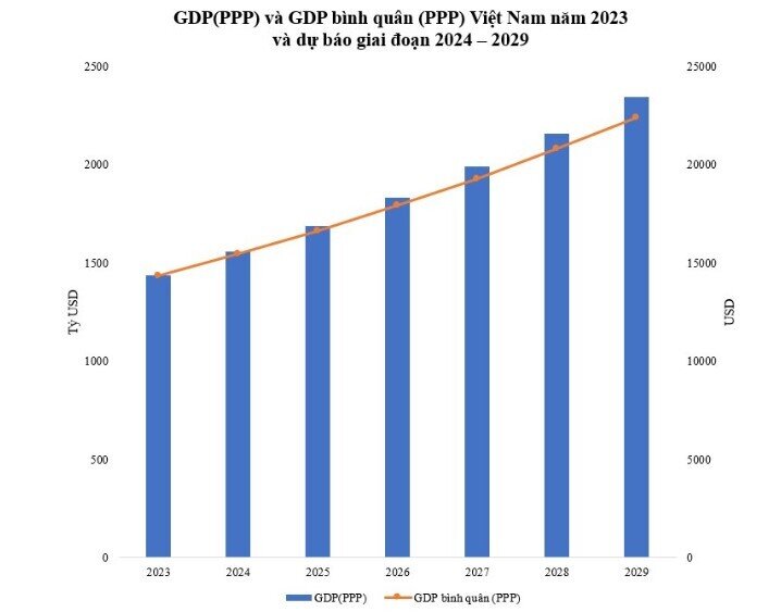 GDP bình quân (PPP) Việt Nam sẽ xếp thứ 95 vào năm 2029?