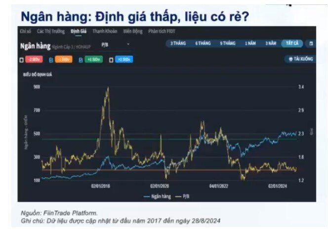 Định giá thị trường không rẻ, P/E đang "cheo leo" trên đỉnh nếu bỏ nhóm ngân hàng