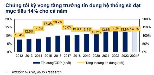 MBS: Lợi nhuận của các ngân hàng năm 2024 sẽ tăng trưởng 15,3%