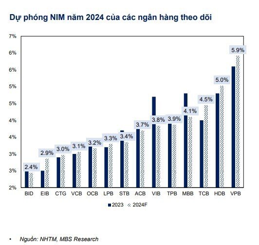 MBS: Lợi nhuận của các ngân hàng năm 2024 sẽ tăng trưởng 15,3%