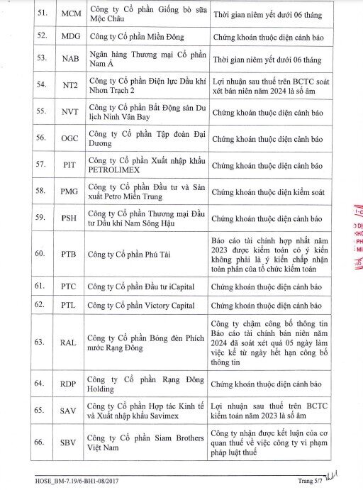 HoSE cắt margin 89 mã chứng khoán