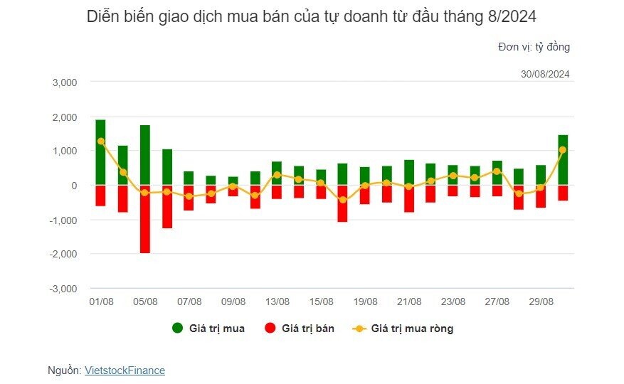 Theo dấu dòng tiền cá mập 30/08: Khối ngoại chưa ngừng bán ròng HPG