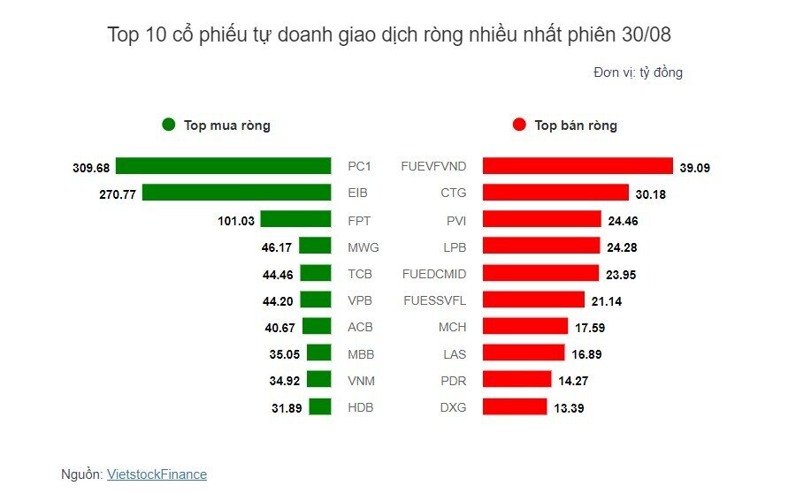 Theo dấu dòng tiền cá mập 30/08: Khối ngoại chưa ngừng bán ròng HPG