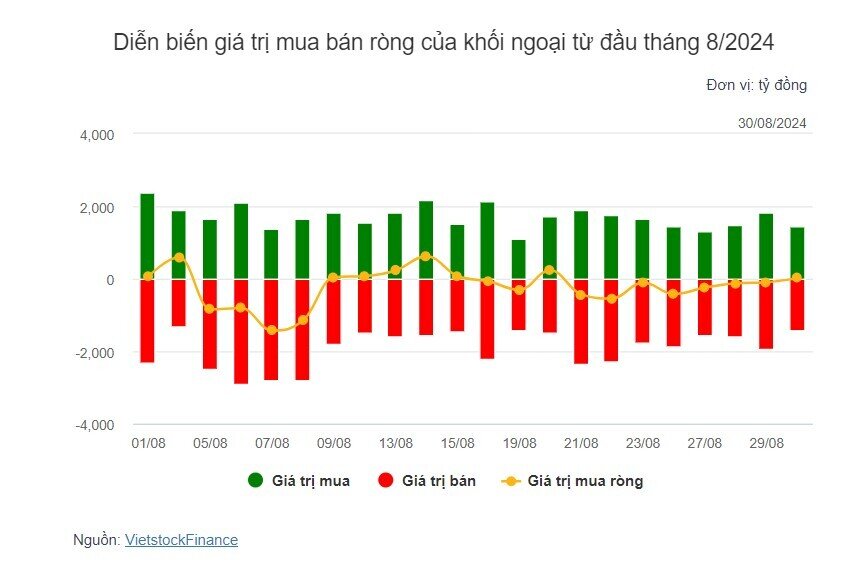 Theo dấu dòng tiền cá mập 30/08: Khối ngoại chưa ngừng bán ròng HPG