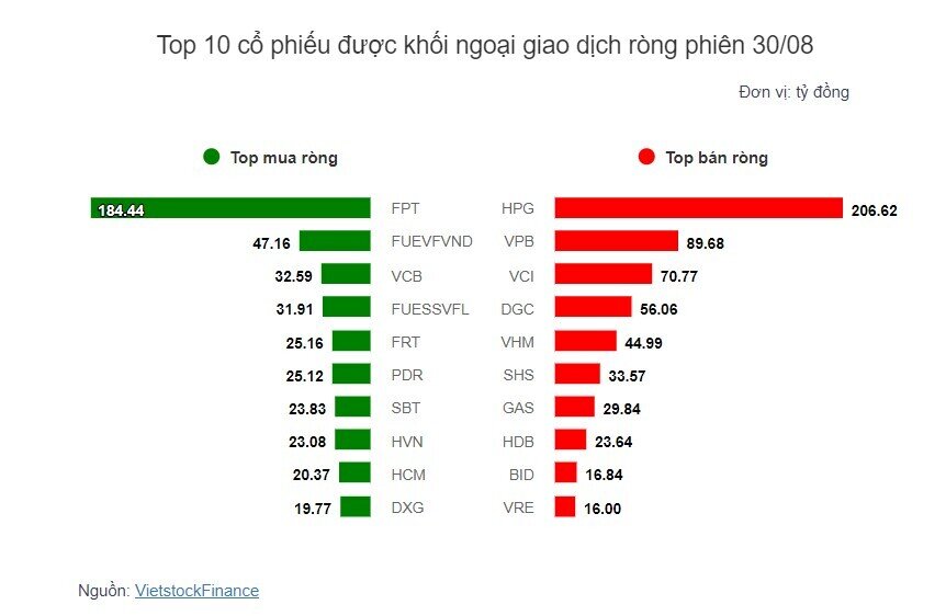 Theo dấu dòng tiền cá mập 30/08: Khối ngoại chưa ngừng bán ròng HPG