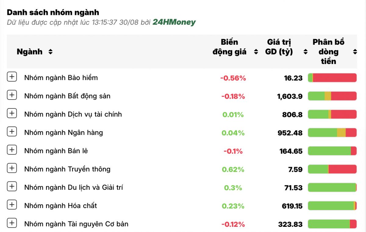 Thanh khoản mất hút, nhà đầu tư “nghỉ lễ sớm”?