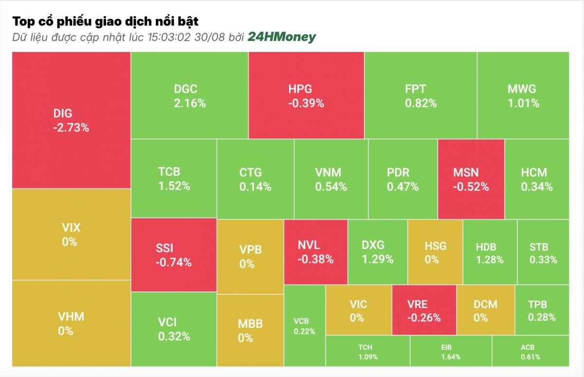 Dòng tiền nghỉ lễ sớm, VN-Index kết tuần trong sắc xanh