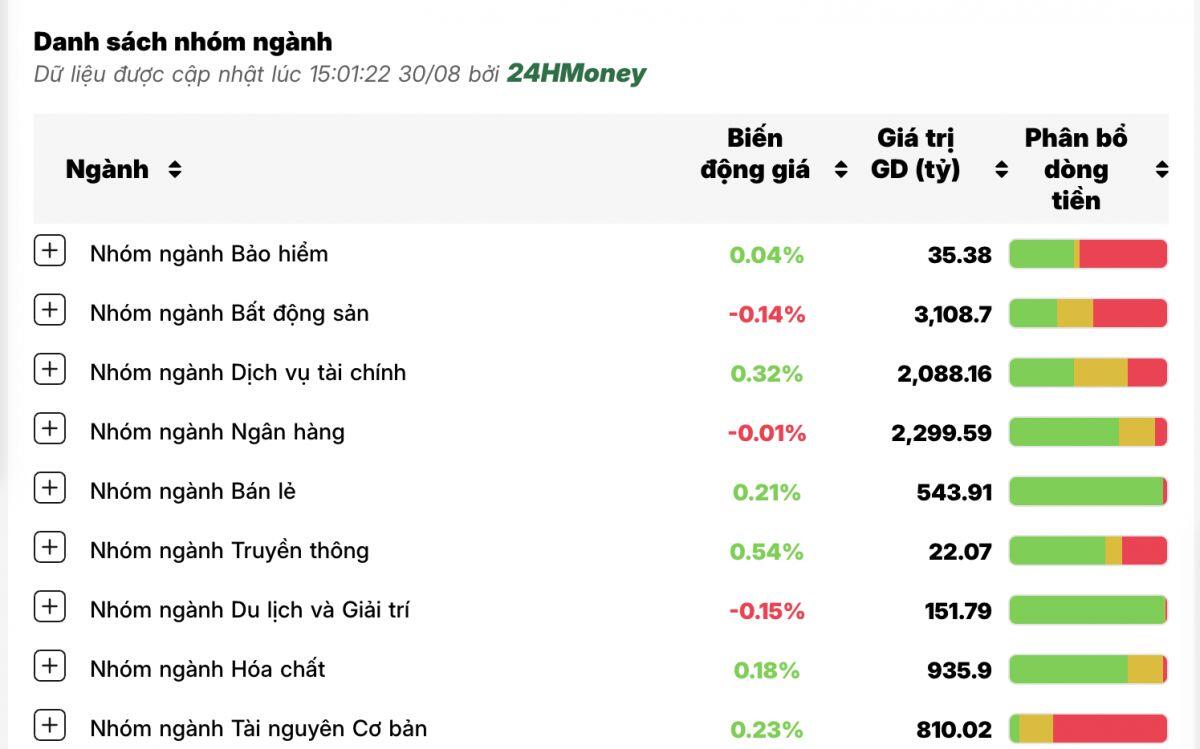 Dòng tiền nghỉ lễ sớm, VN-Index kết tuần trong sắc xanh