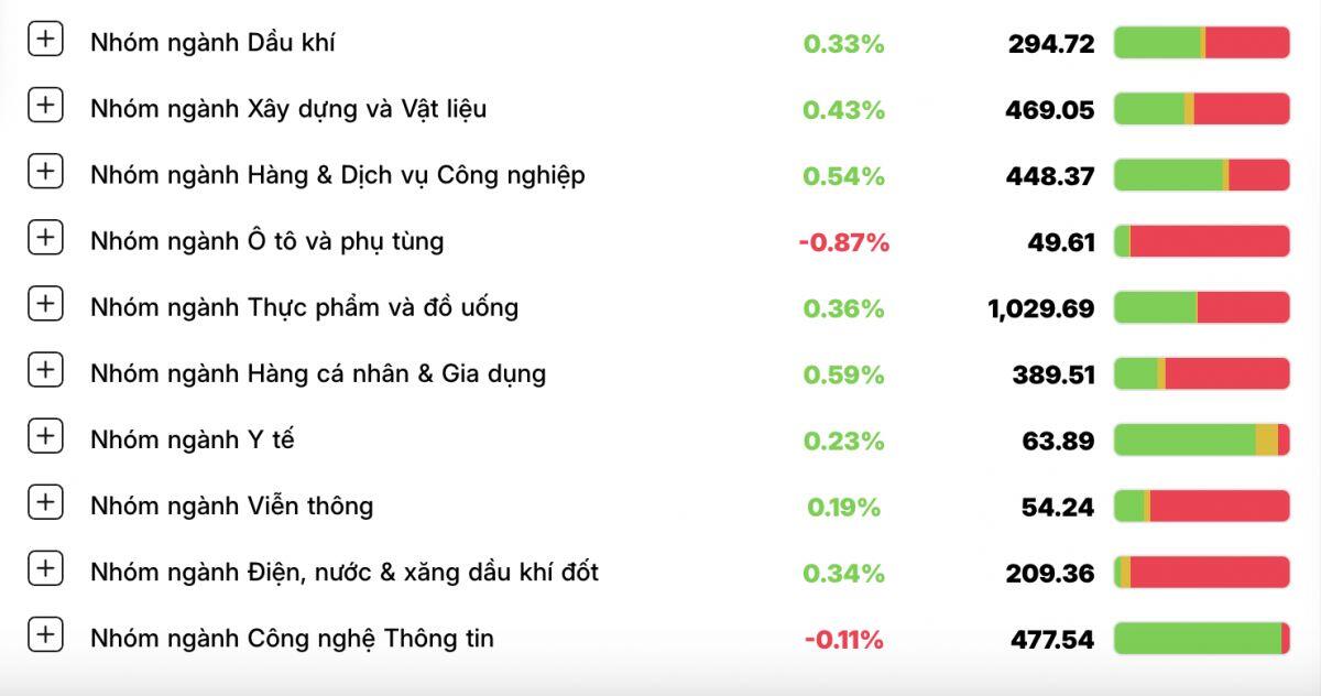 Dòng tiền nghỉ lễ sớm, VN-Index kết tuần trong sắc xanh