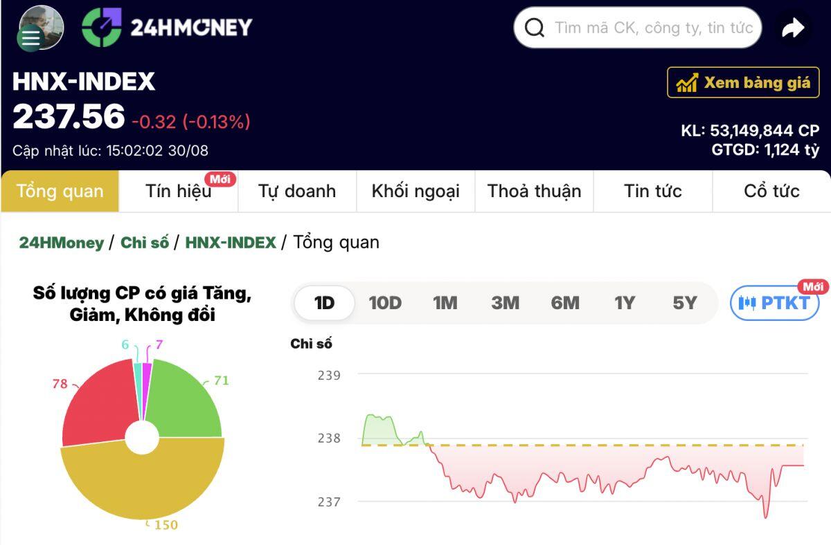 Dòng tiền nghỉ lễ sớm, VN-Index kết tuần trong sắc xanh