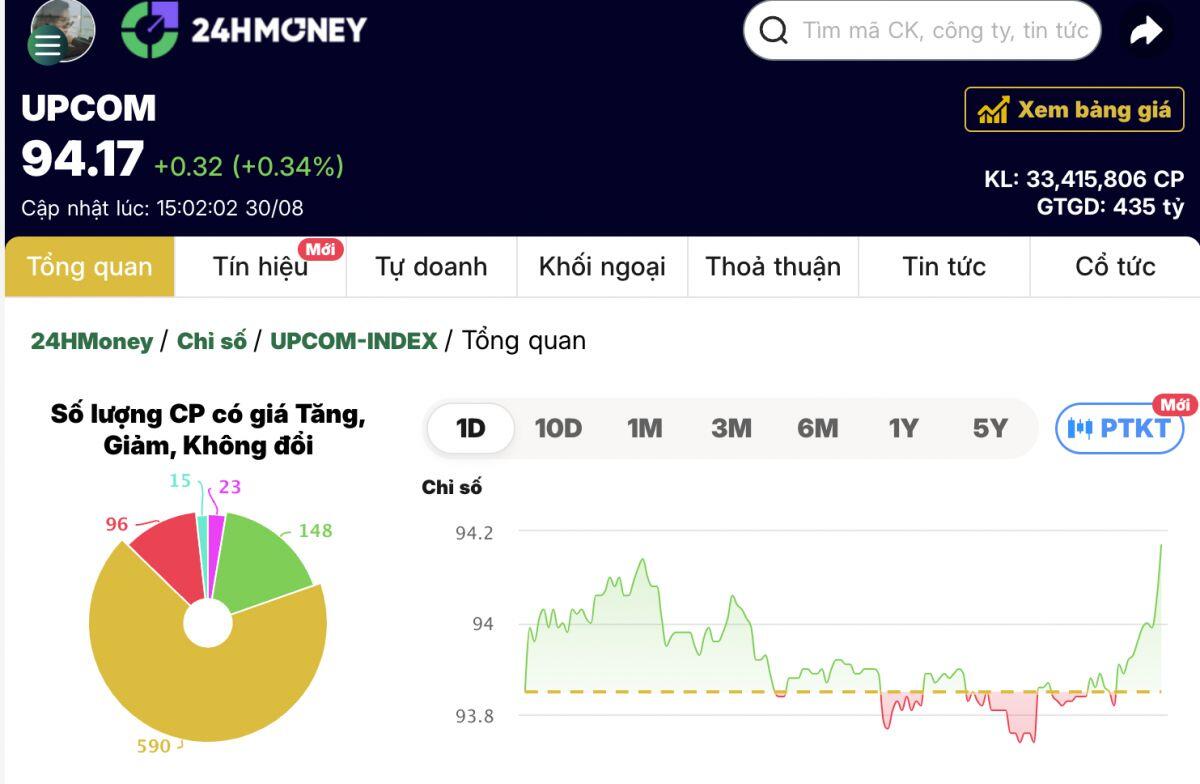 Dòng tiền nghỉ lễ sớm, VN-Index kết tuần trong sắc xanh