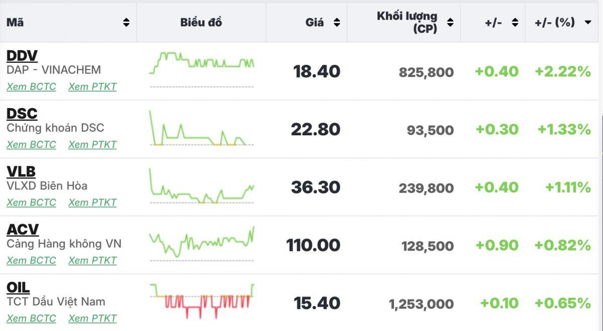 Dòng tiền nghỉ lễ sớm, VN-Index kết tuần trong sắc xanh